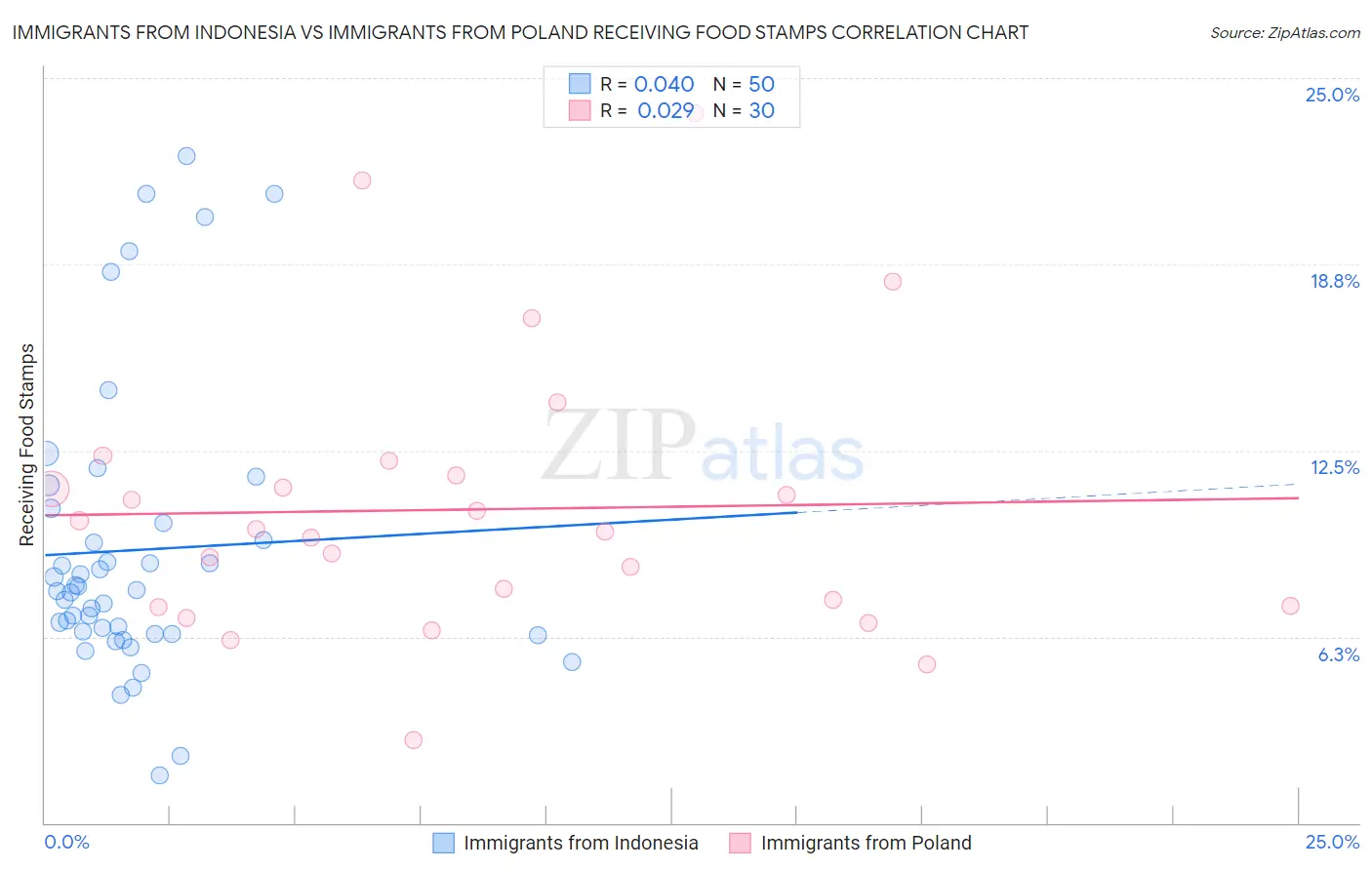Immigrants from Indonesia vs Immigrants from Poland Receiving Food Stamps