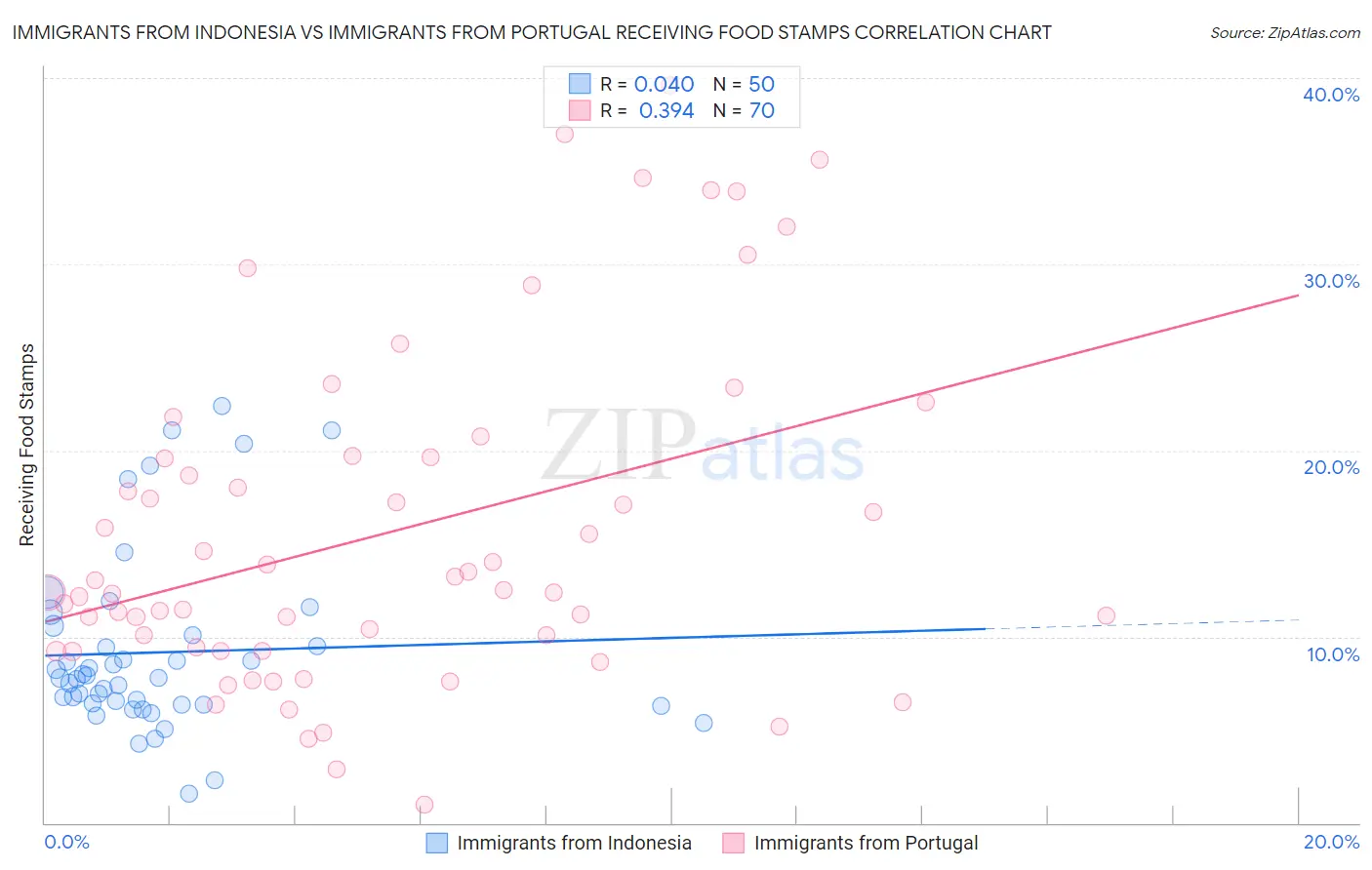 Immigrants from Indonesia vs Immigrants from Portugal Receiving Food Stamps