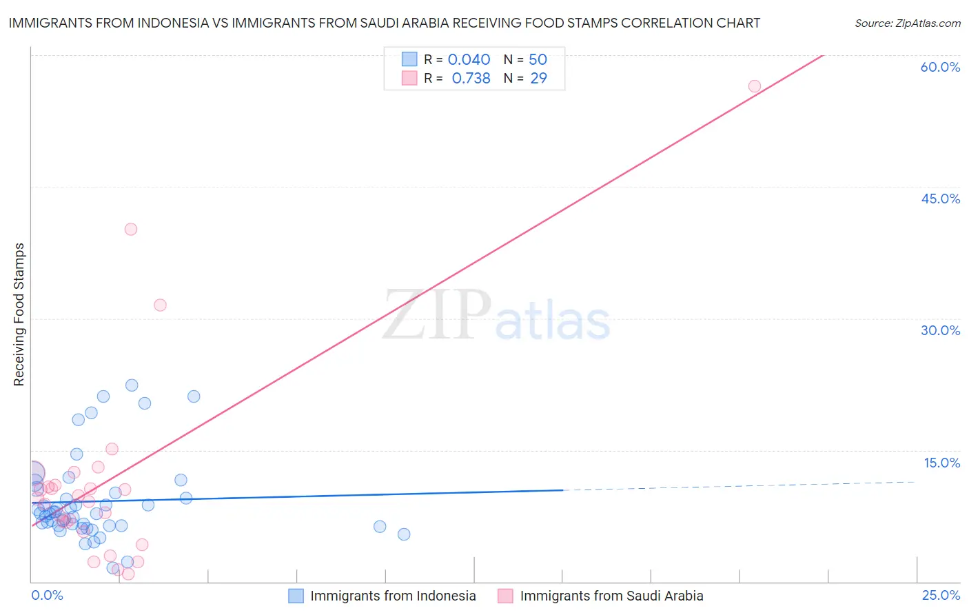 Immigrants from Indonesia vs Immigrants from Saudi Arabia Receiving Food Stamps