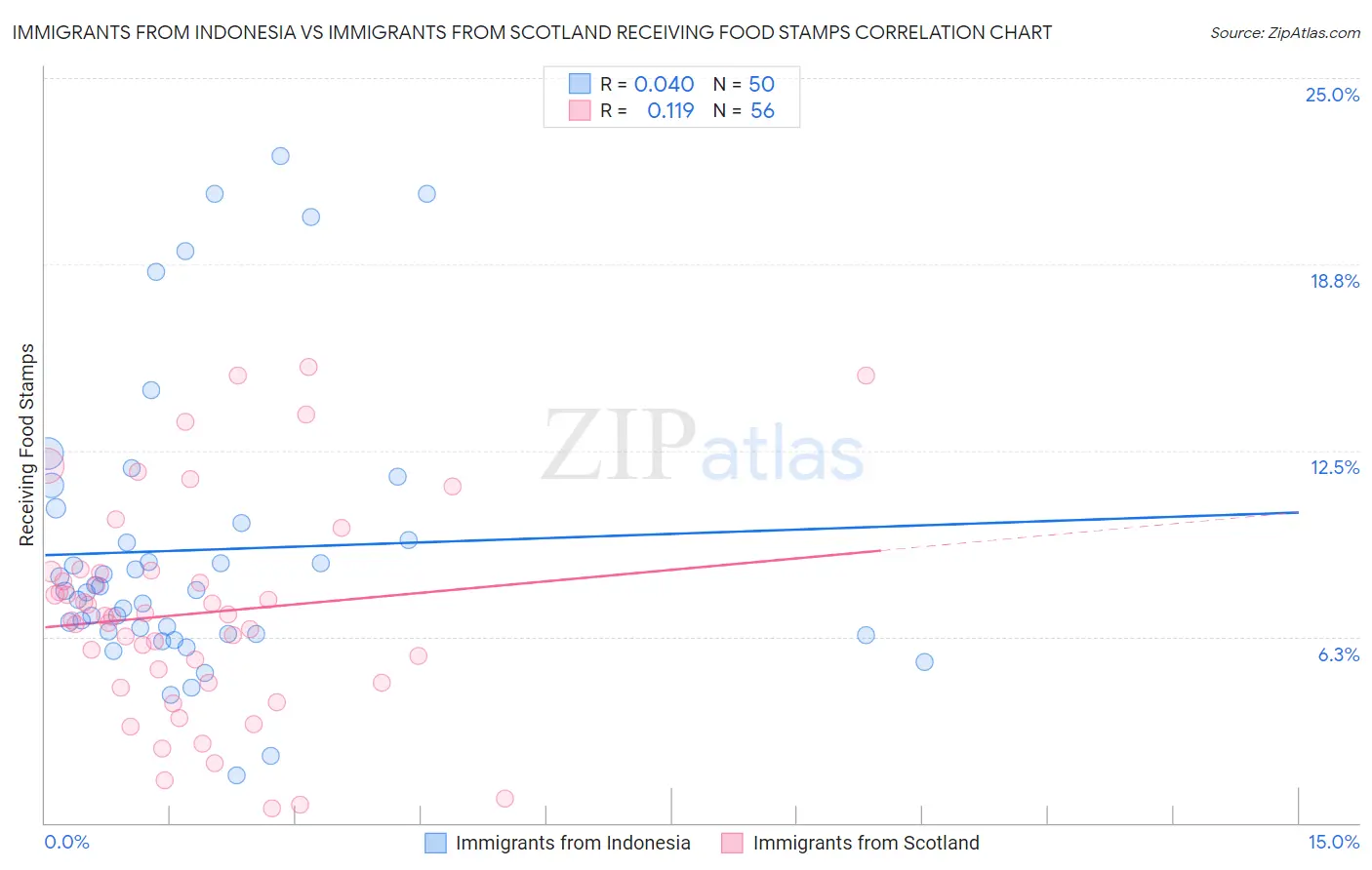Immigrants from Indonesia vs Immigrants from Scotland Receiving Food Stamps
