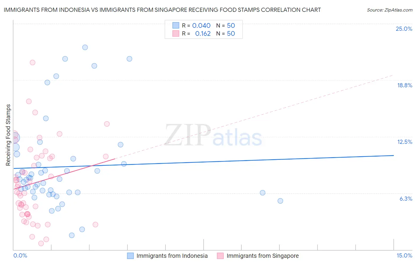 Immigrants from Indonesia vs Immigrants from Singapore Receiving Food Stamps