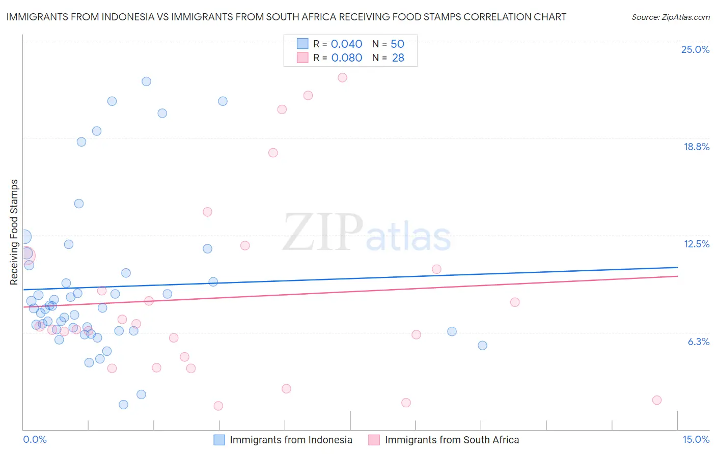 Immigrants from Indonesia vs Immigrants from South Africa Receiving Food Stamps