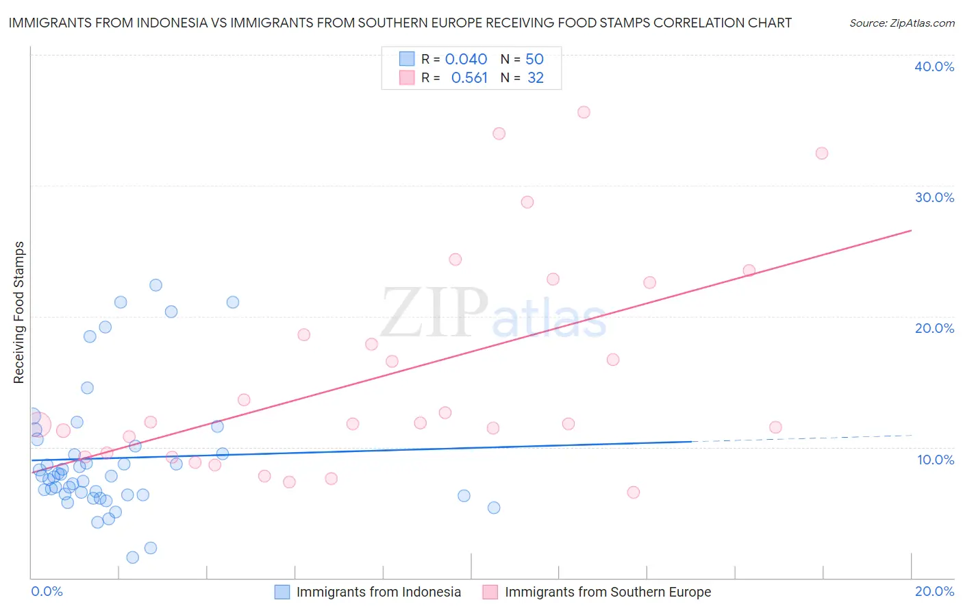Immigrants from Indonesia vs Immigrants from Southern Europe Receiving Food Stamps