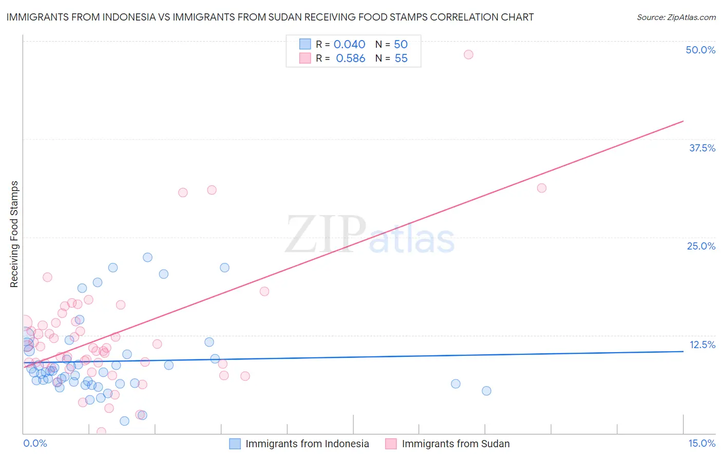 Immigrants from Indonesia vs Immigrants from Sudan Receiving Food Stamps