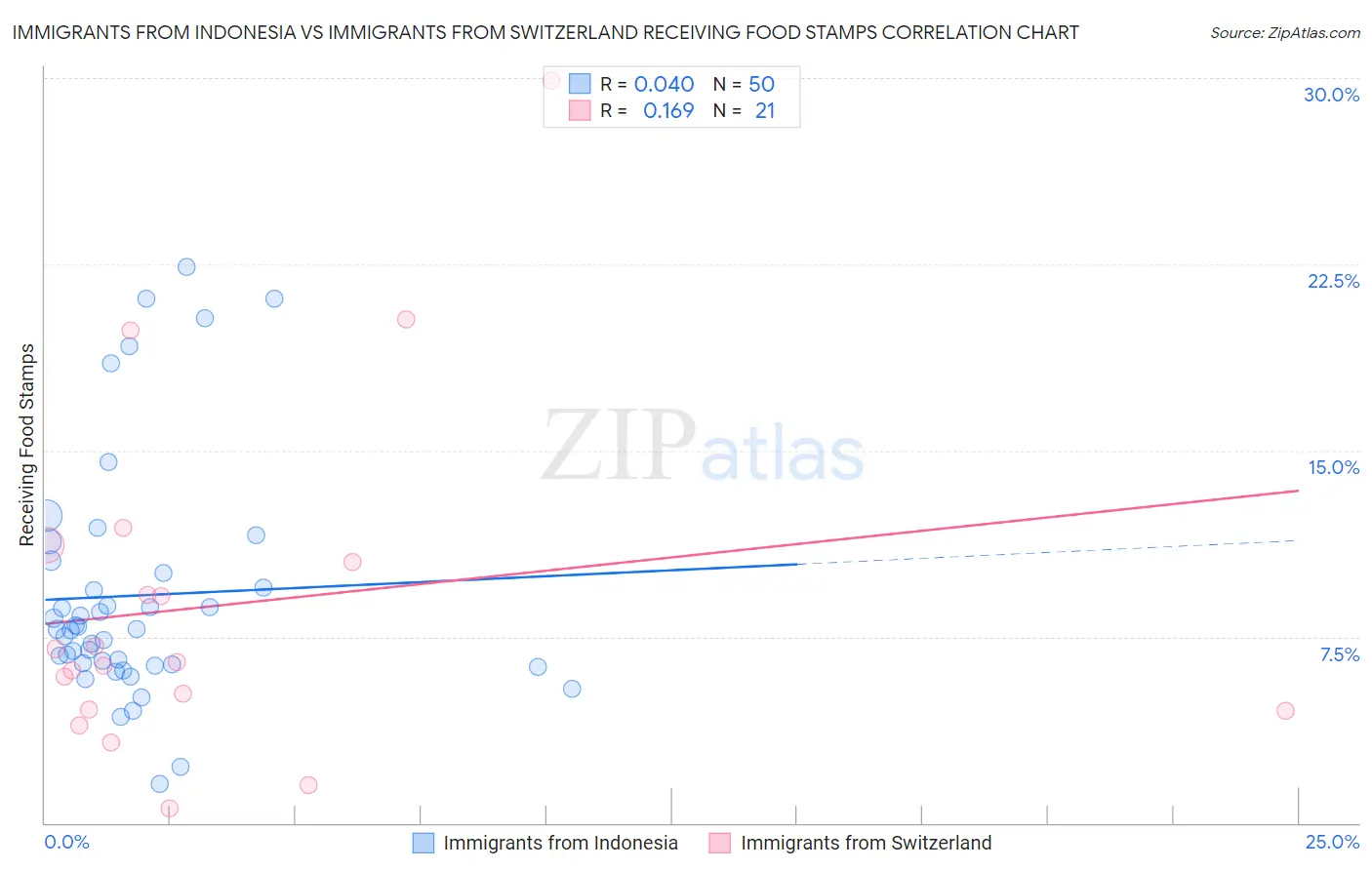 Immigrants from Indonesia vs Immigrants from Switzerland Receiving Food Stamps