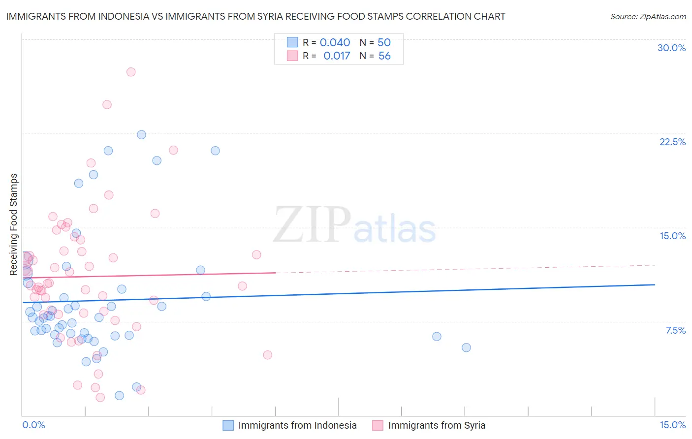 Immigrants from Indonesia vs Immigrants from Syria Receiving Food Stamps
