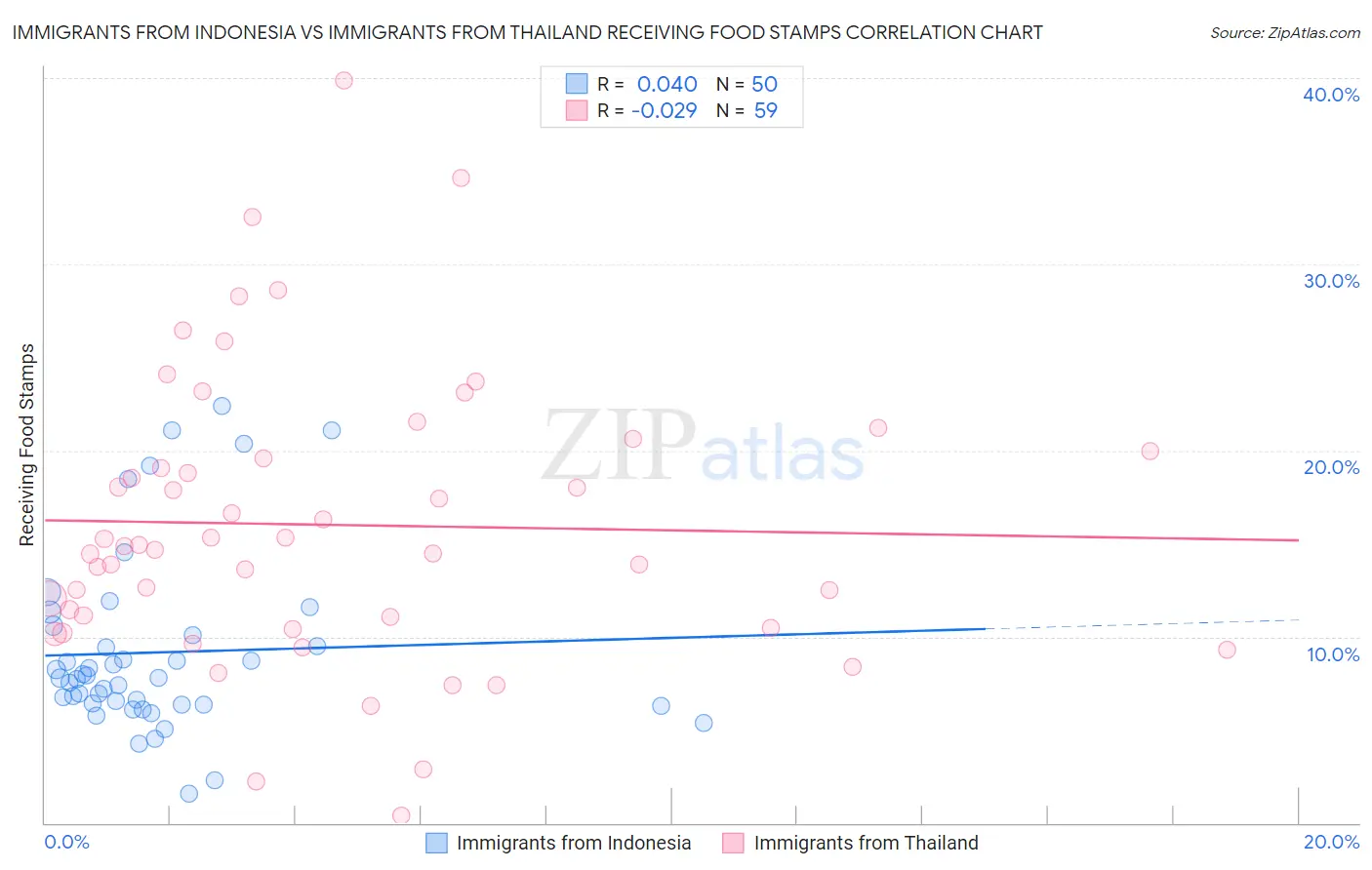 Immigrants from Indonesia vs Immigrants from Thailand Receiving Food Stamps