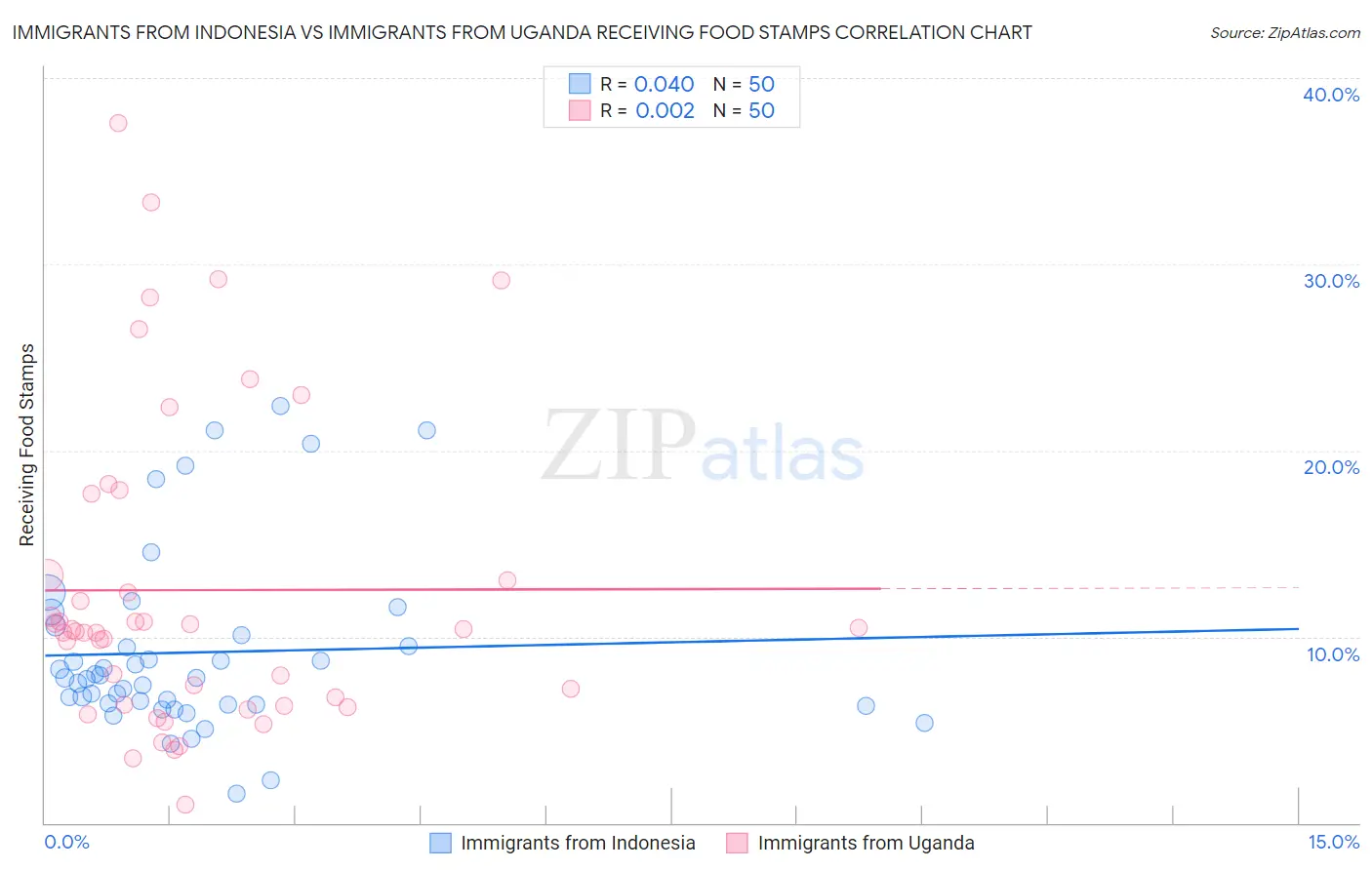 Immigrants from Indonesia vs Immigrants from Uganda Receiving Food Stamps
