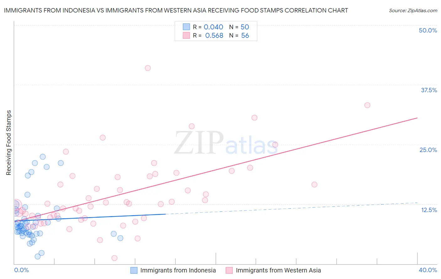 Immigrants from Indonesia vs Immigrants from Western Asia Receiving Food Stamps