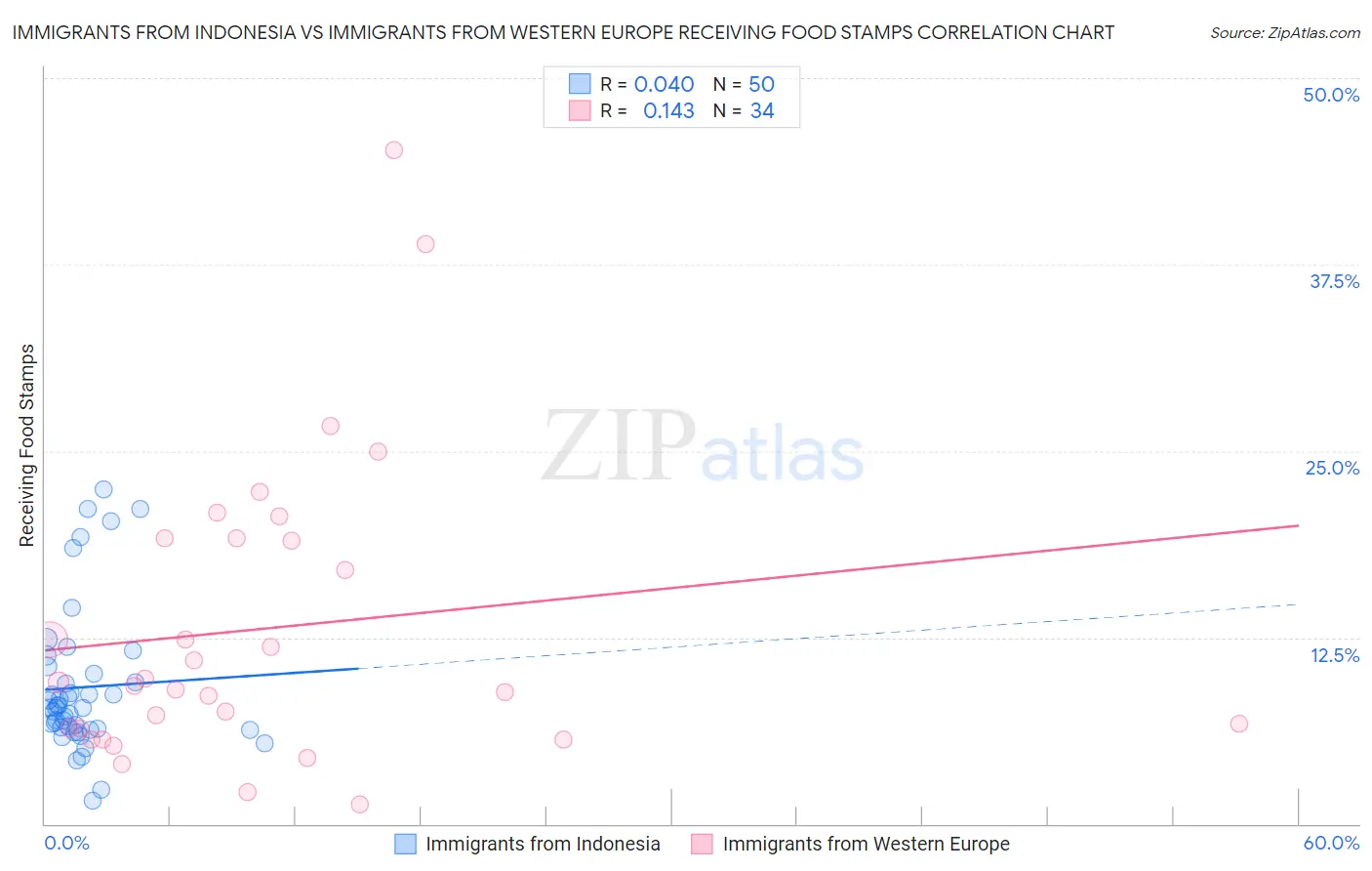 Immigrants from Indonesia vs Immigrants from Western Europe Receiving Food Stamps