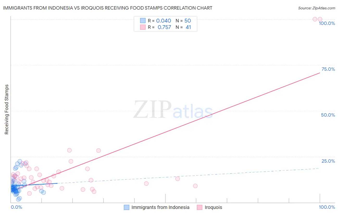 Immigrants from Indonesia vs Iroquois Receiving Food Stamps