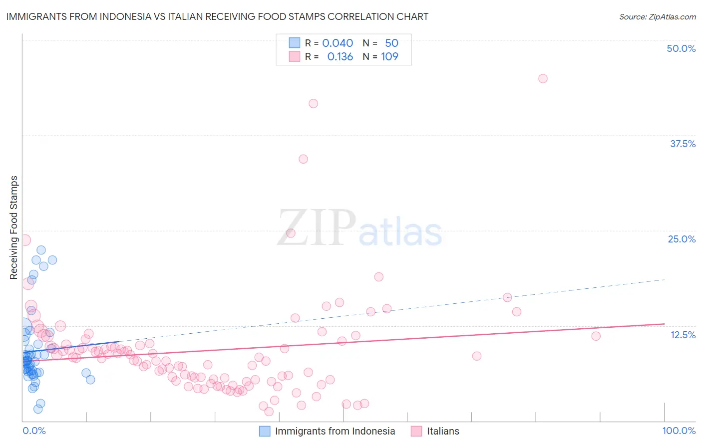 Immigrants from Indonesia vs Italian Receiving Food Stamps