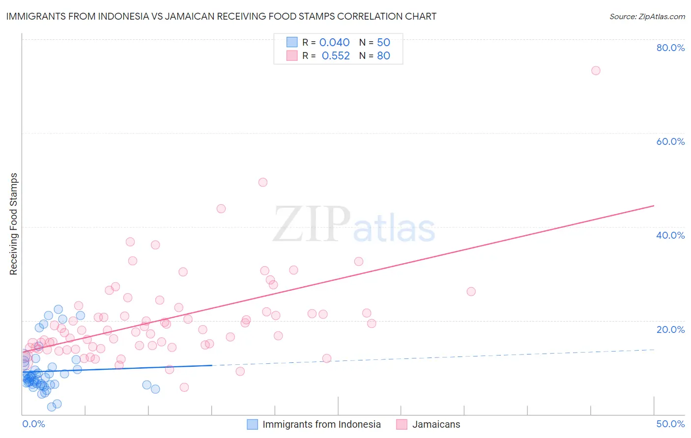 Immigrants from Indonesia vs Jamaican Receiving Food Stamps