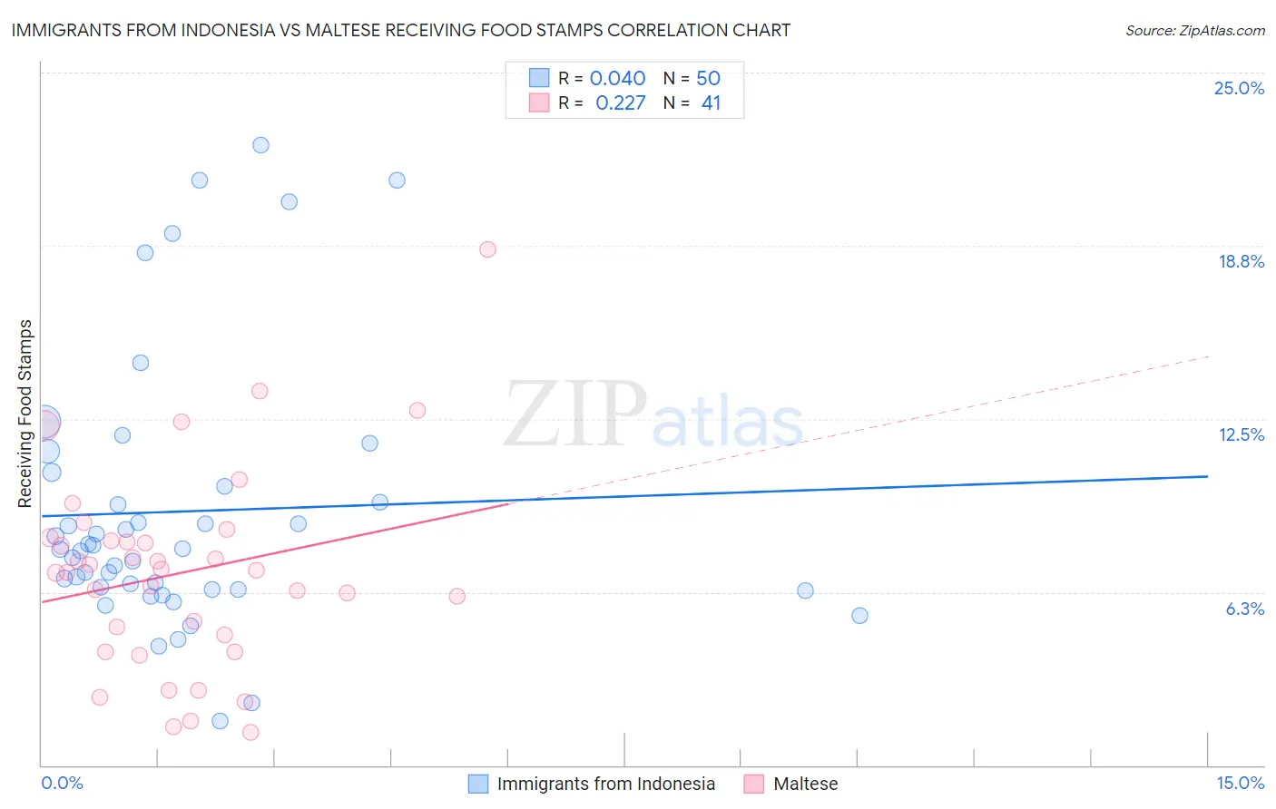 Immigrants from Indonesia vs Maltese Receiving Food Stamps
