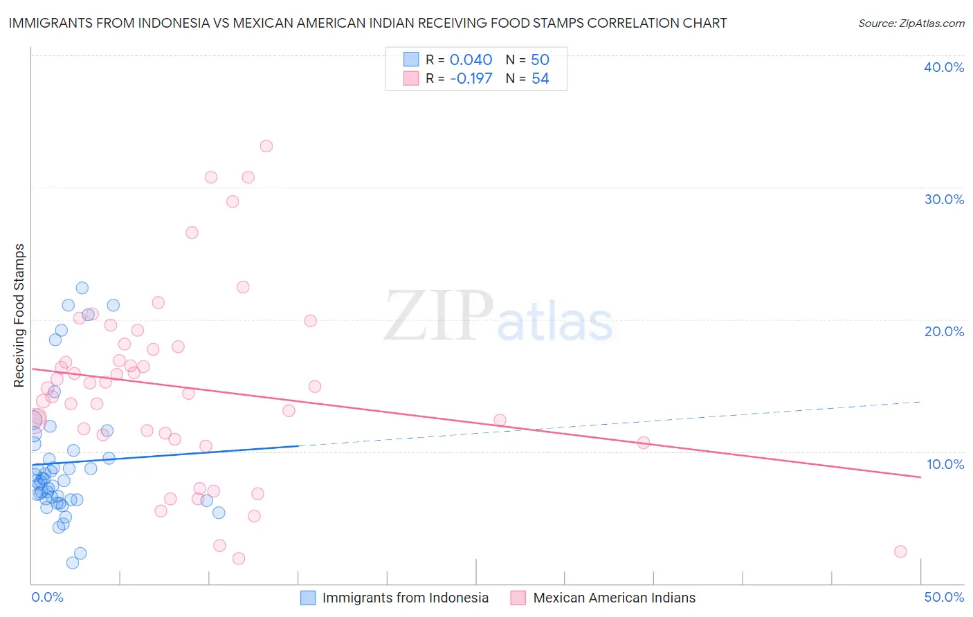 Immigrants from Indonesia vs Mexican American Indian Receiving Food Stamps