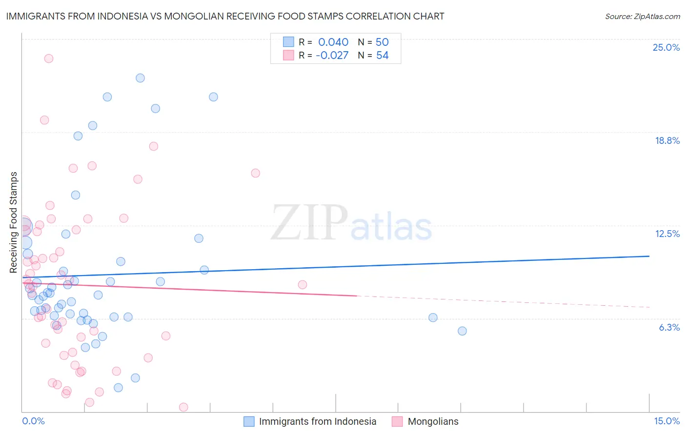Immigrants from Indonesia vs Mongolian Receiving Food Stamps
