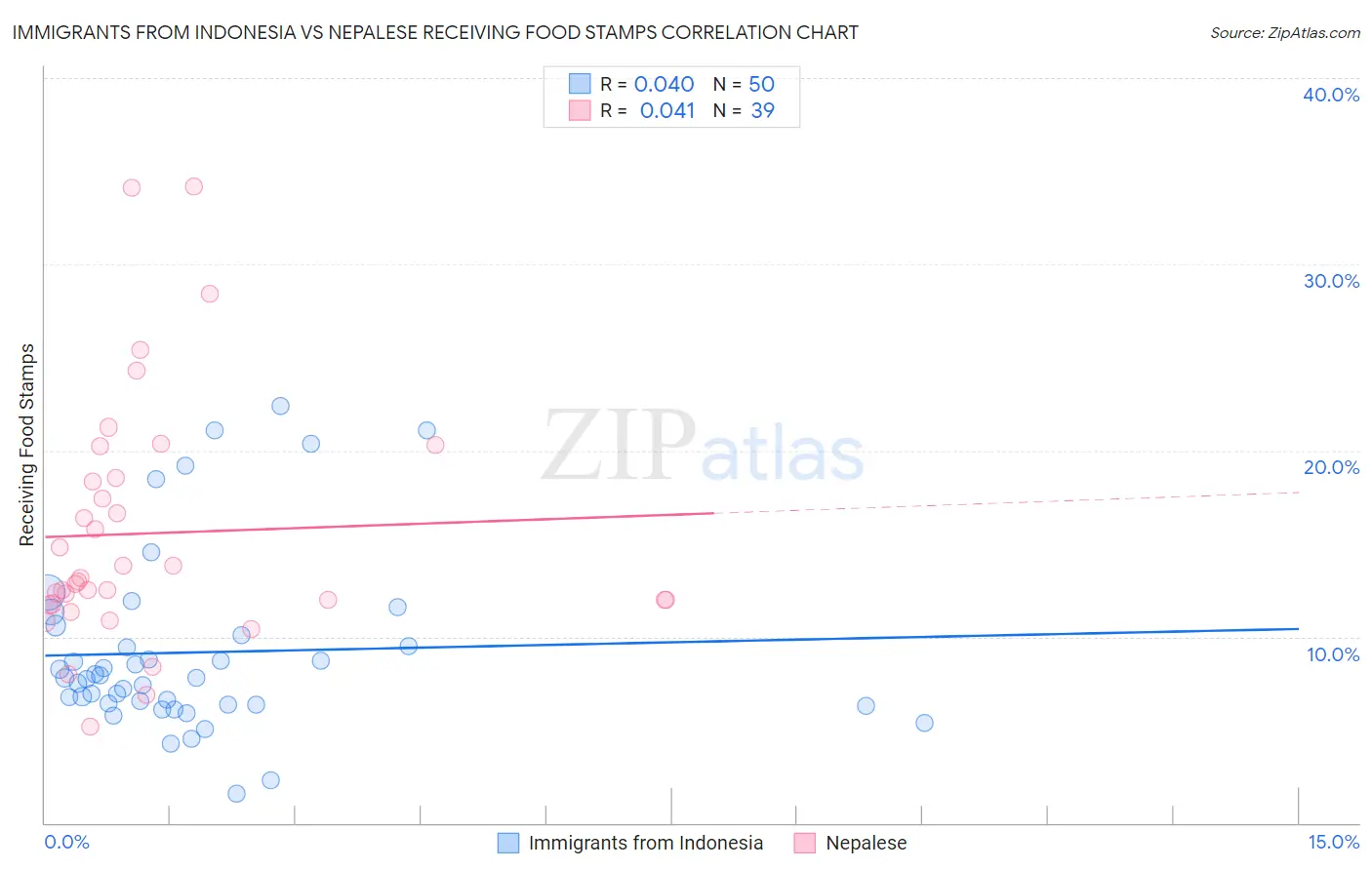 Immigrants from Indonesia vs Nepalese Receiving Food Stamps