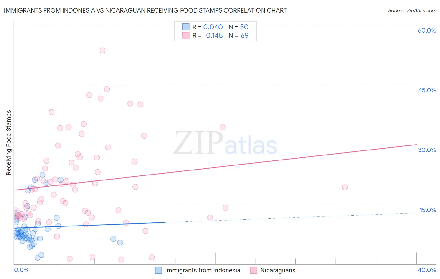 Immigrants from Indonesia vs Nicaraguan Receiving Food Stamps