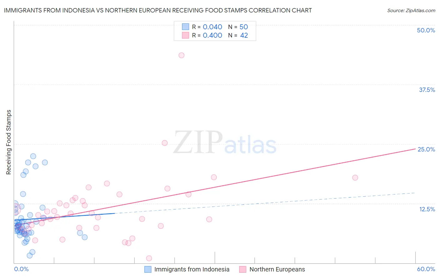 Immigrants from Indonesia vs Northern European Receiving Food Stamps