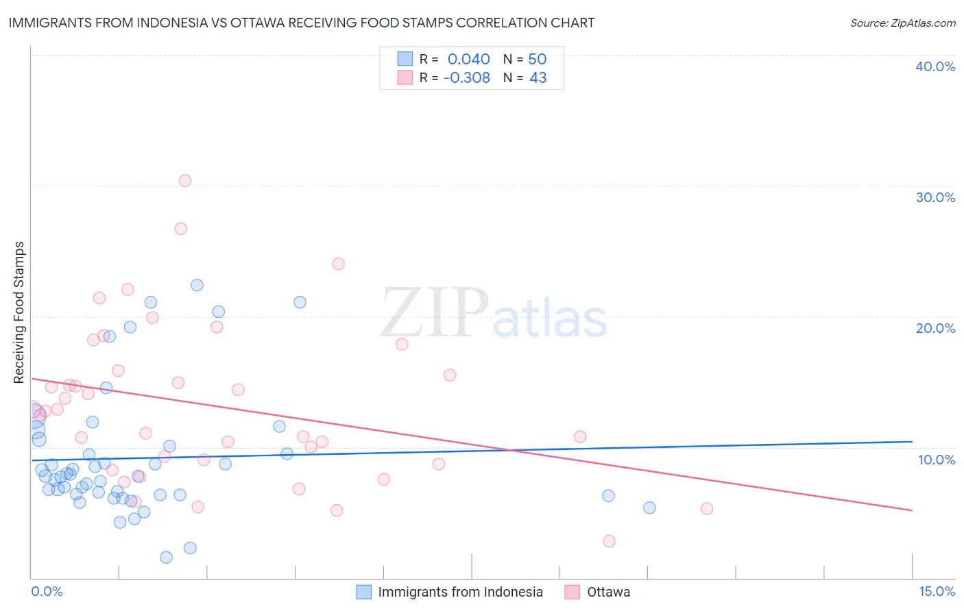 Immigrants from Indonesia vs Ottawa Receiving Food Stamps