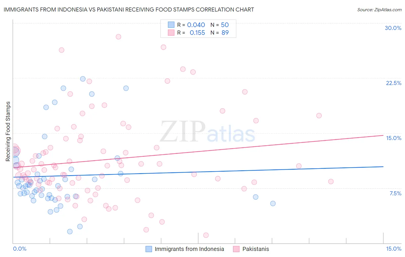 Immigrants from Indonesia vs Pakistani Receiving Food Stamps