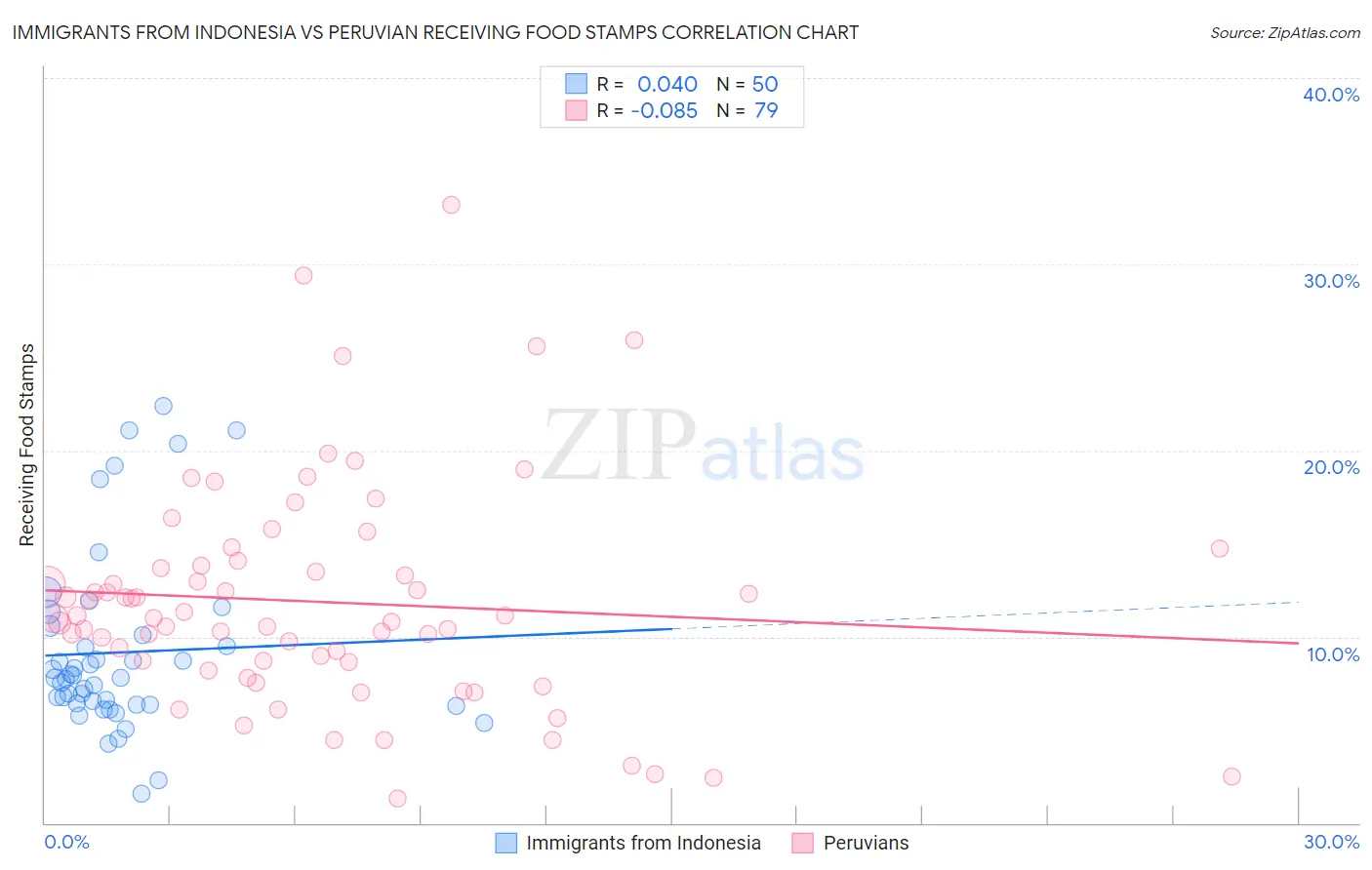 Immigrants from Indonesia vs Peruvian Receiving Food Stamps