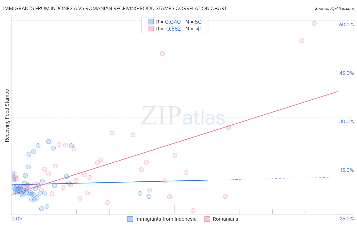Immigrants from Indonesia vs Romanian Receiving Food Stamps