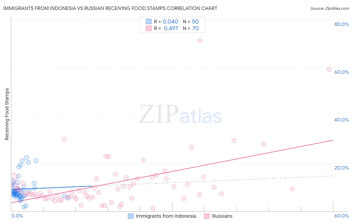 Immigrants from Indonesia vs Russian Receiving Food Stamps