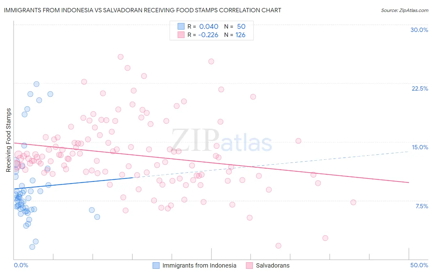 Immigrants from Indonesia vs Salvadoran Receiving Food Stamps