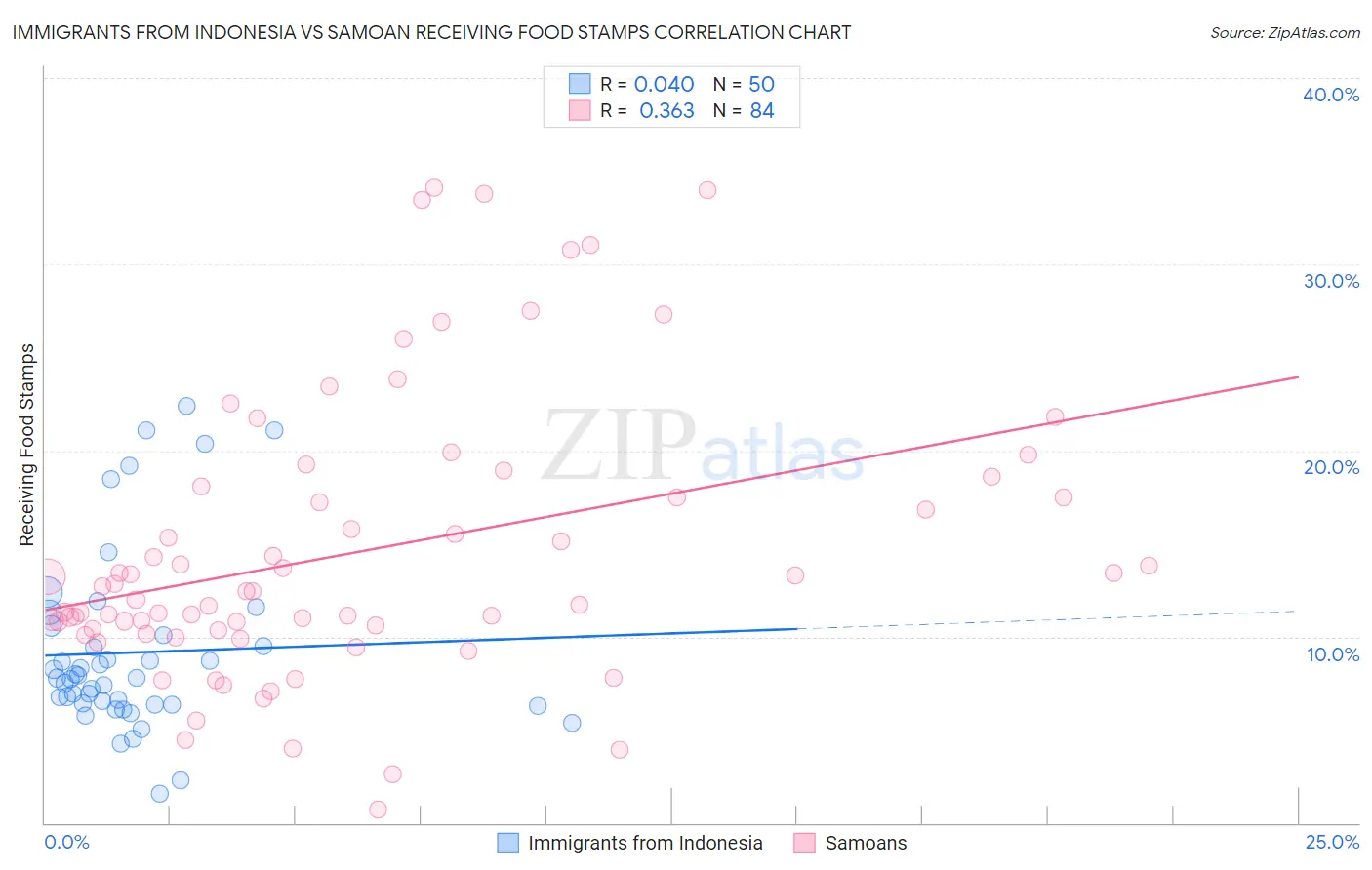 Immigrants from Indonesia vs Samoan Receiving Food Stamps