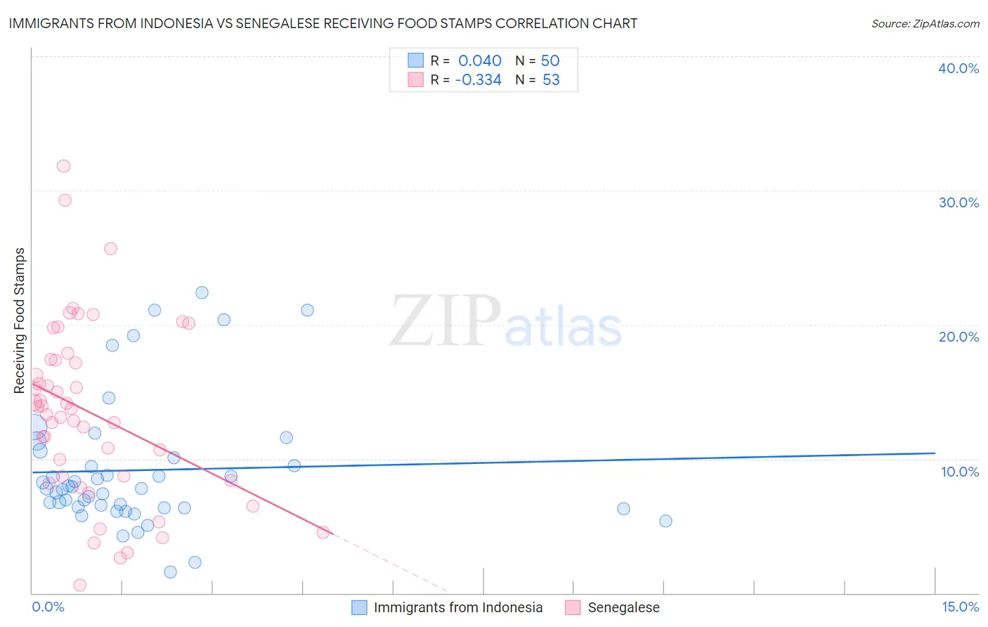 Immigrants from Indonesia vs Senegalese Receiving Food Stamps