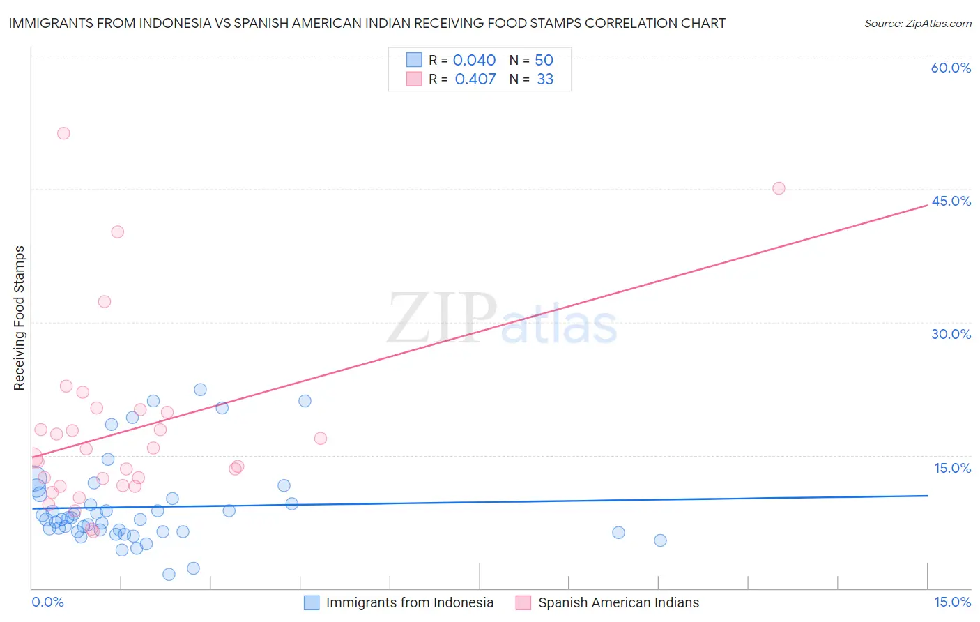 Immigrants from Indonesia vs Spanish American Indian Receiving Food Stamps
