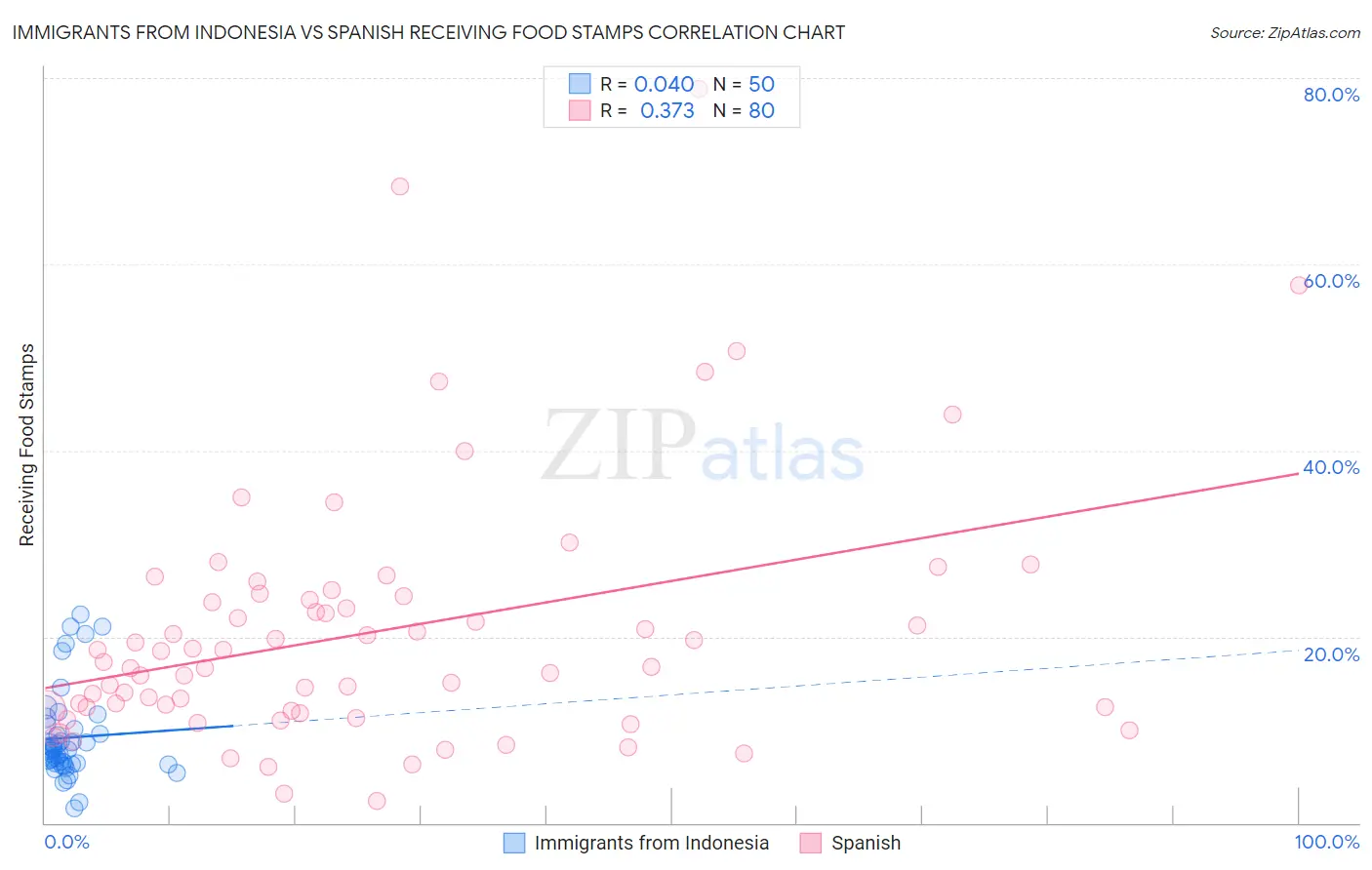 Immigrants from Indonesia vs Spanish Receiving Food Stamps