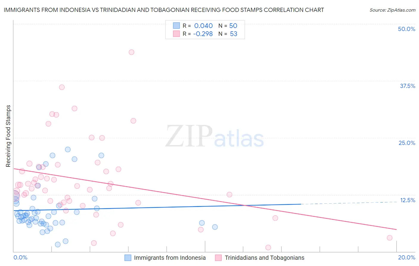 Immigrants from Indonesia vs Trinidadian and Tobagonian Receiving Food Stamps