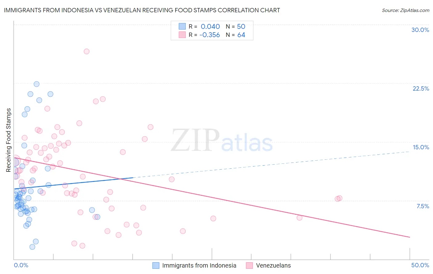 Immigrants from Indonesia vs Venezuelan Receiving Food Stamps