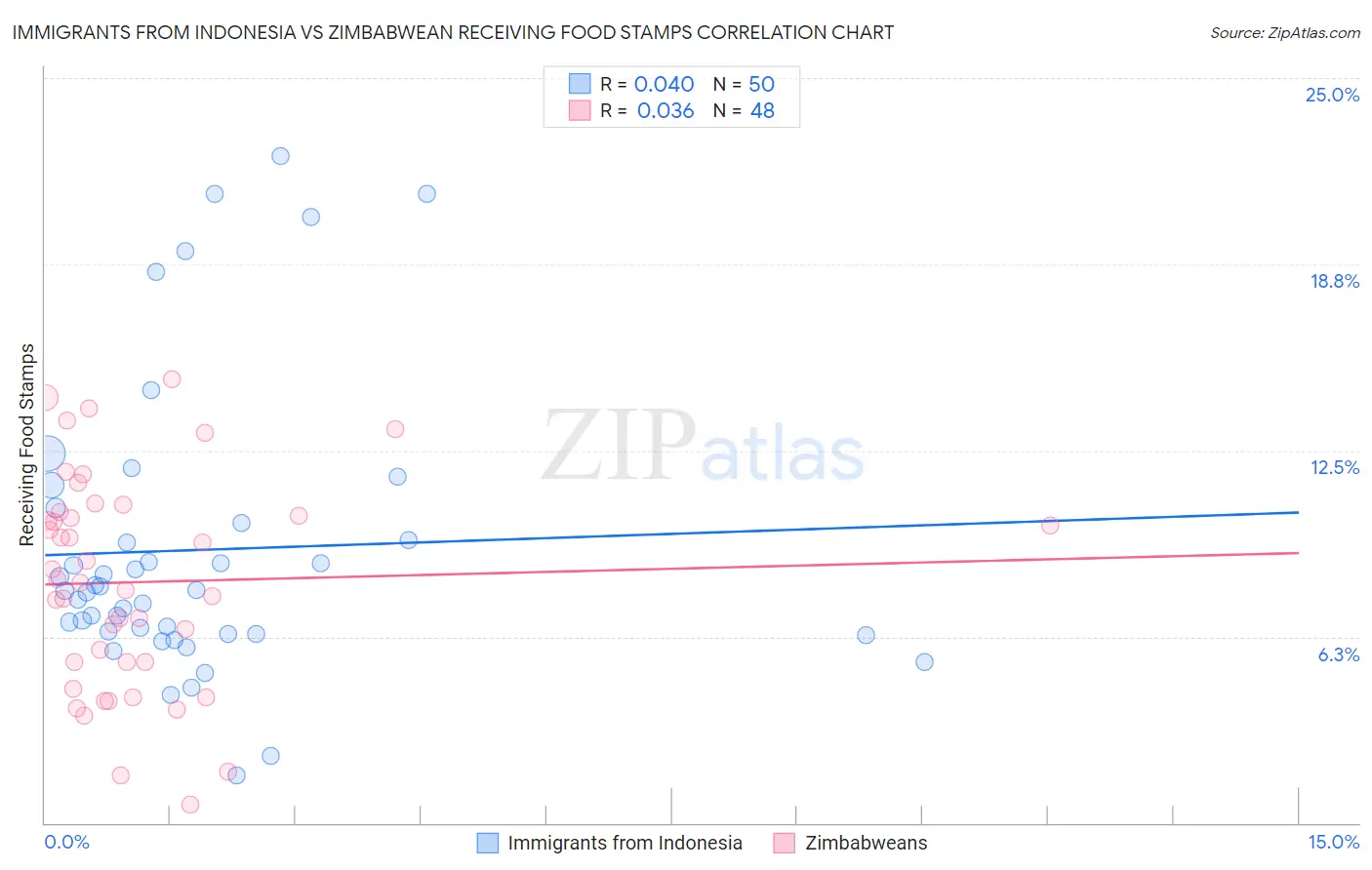 Immigrants from Indonesia vs Zimbabwean Receiving Food Stamps