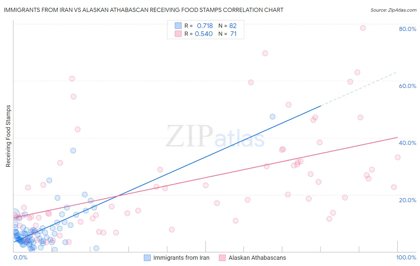 Immigrants from Iran vs Alaskan Athabascan Receiving Food Stamps