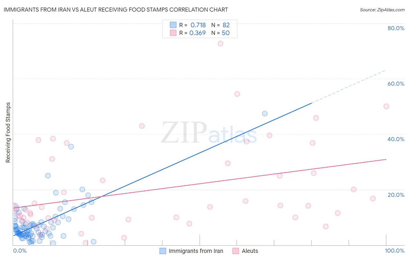 Immigrants from Iran vs Aleut Receiving Food Stamps