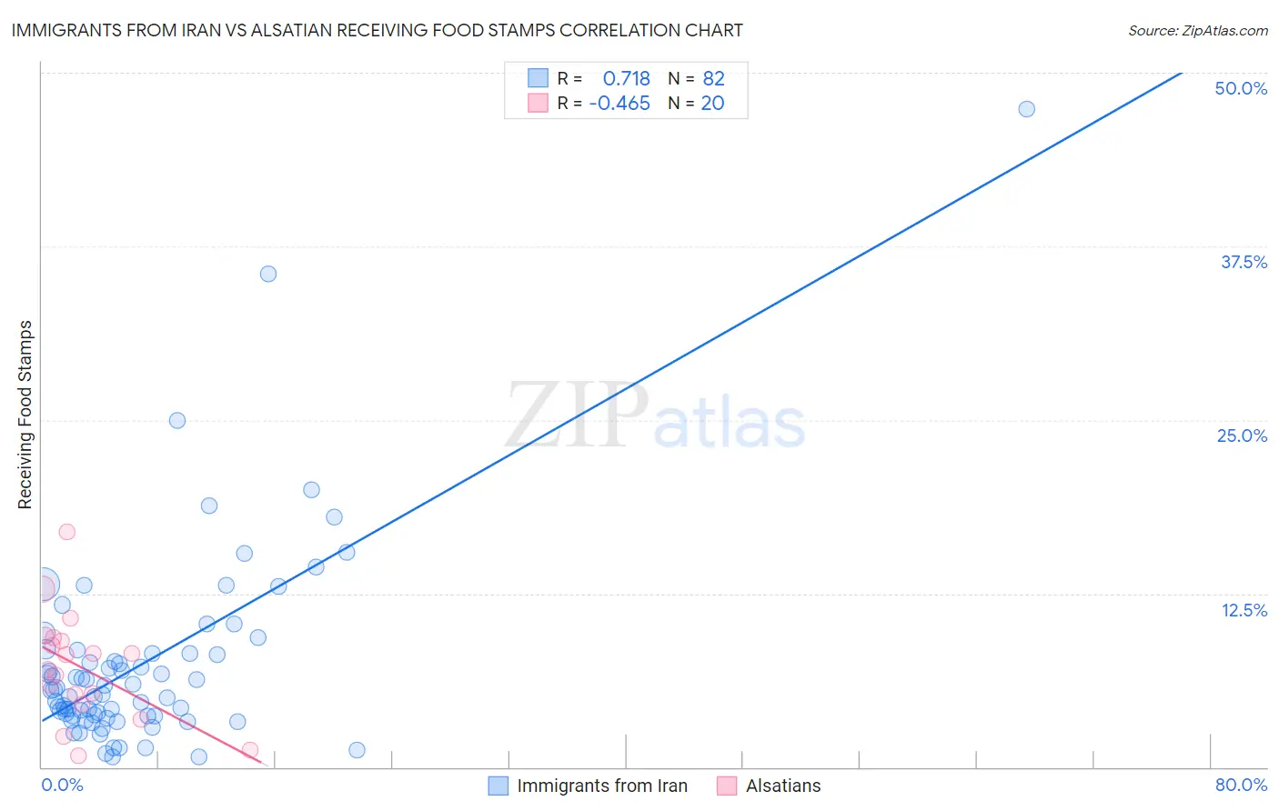 Immigrants from Iran vs Alsatian Receiving Food Stamps