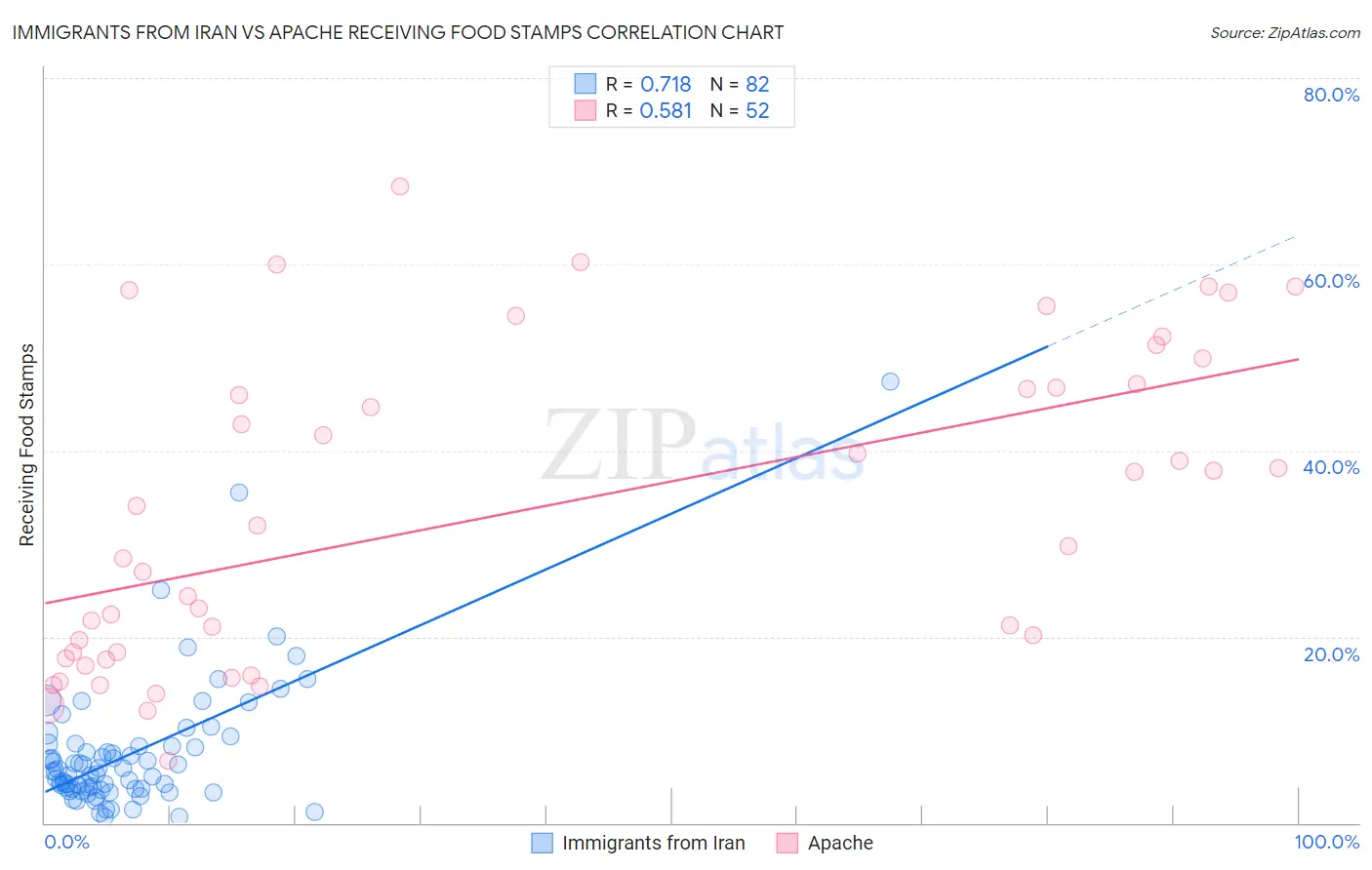 Immigrants from Iran vs Apache Receiving Food Stamps