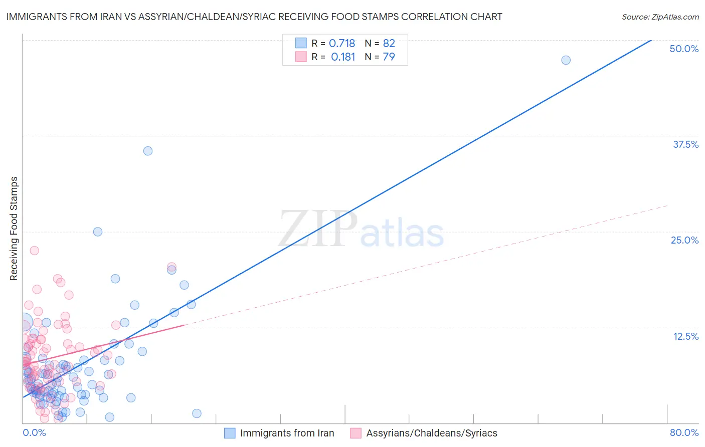 Immigrants from Iran vs Assyrian/Chaldean/Syriac Receiving Food Stamps