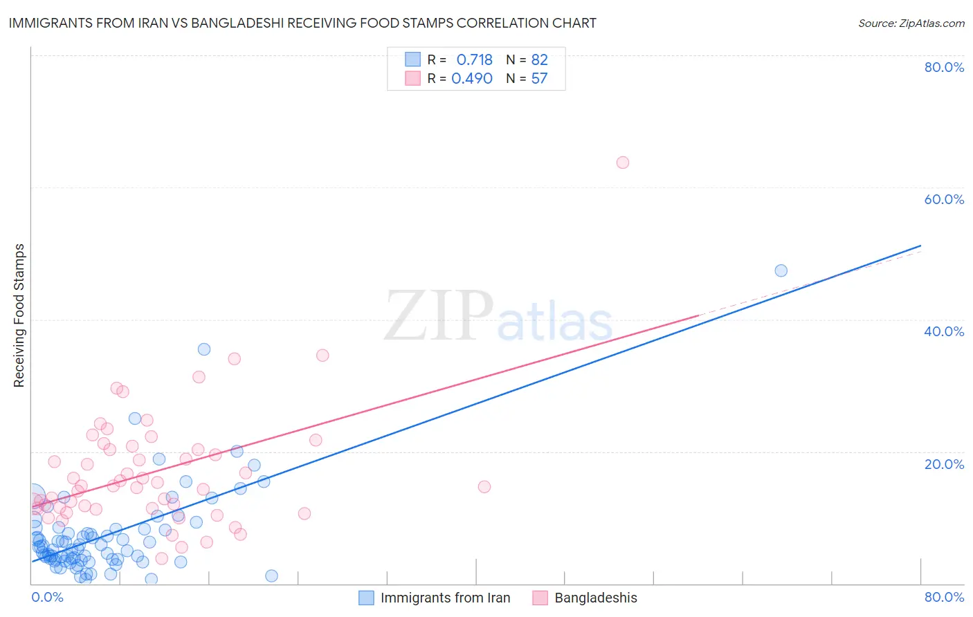 Immigrants from Iran vs Bangladeshi Receiving Food Stamps