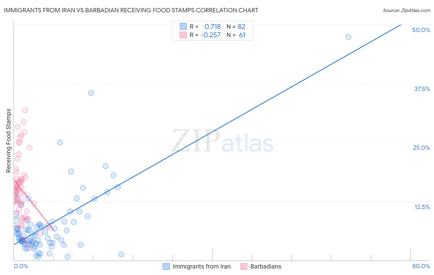 Immigrants from Iran vs Barbadian Receiving Food Stamps