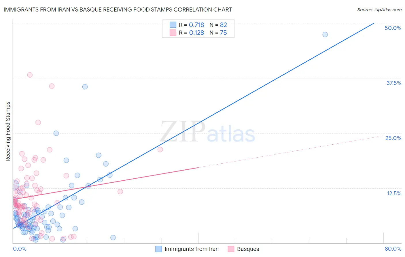 Immigrants from Iran vs Basque Receiving Food Stamps