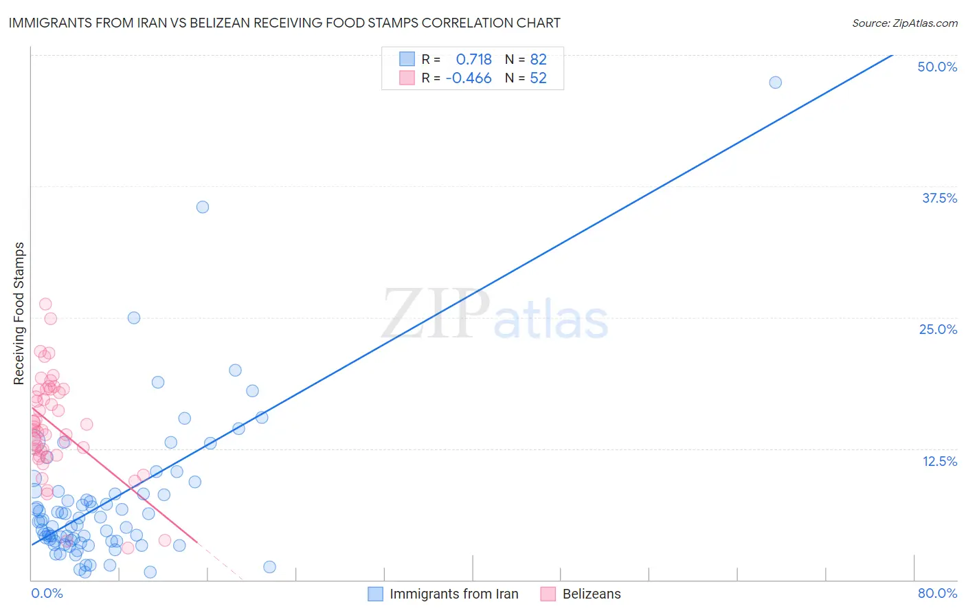 Immigrants from Iran vs Belizean Receiving Food Stamps