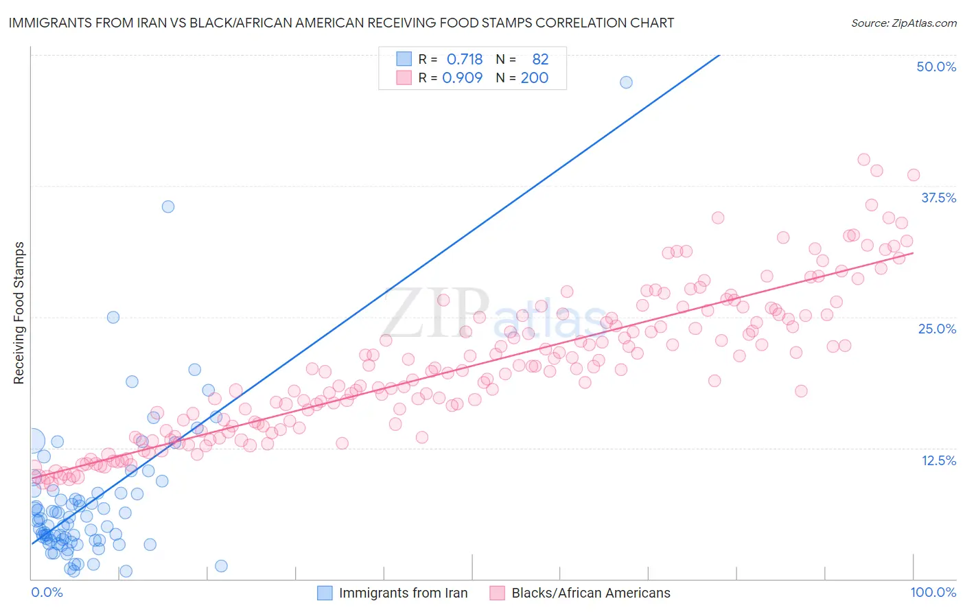 Immigrants from Iran vs Black/African American Receiving Food Stamps