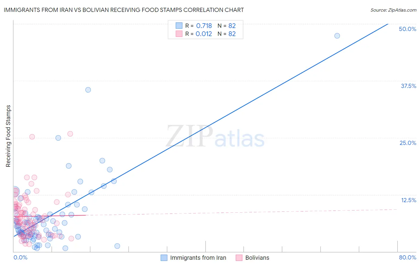 Immigrants from Iran vs Bolivian Receiving Food Stamps