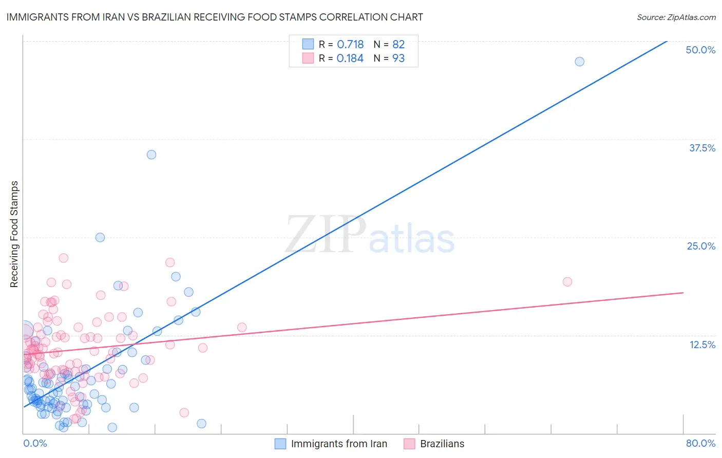 Immigrants from Iran vs Brazilian Receiving Food Stamps