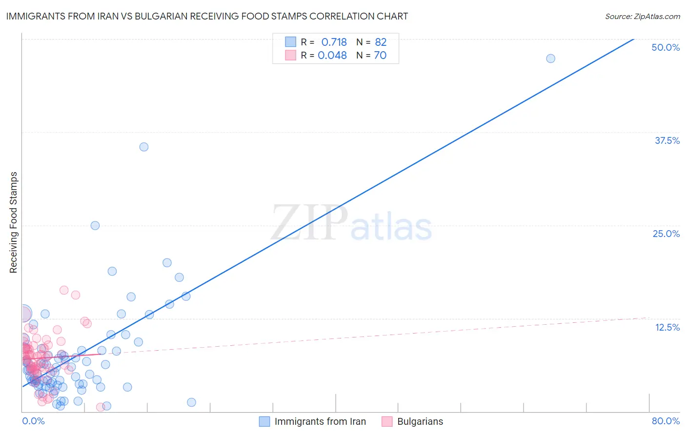 Immigrants from Iran vs Bulgarian Receiving Food Stamps