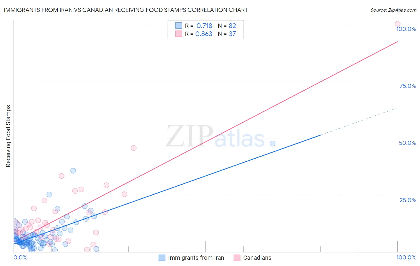 Immigrants from Iran vs Canadian Receiving Food Stamps